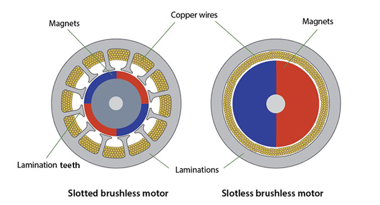 Slotted vs Slotless Motors Diagram