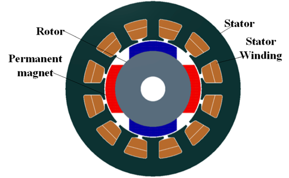 The Structure of Brushless DC Motor 