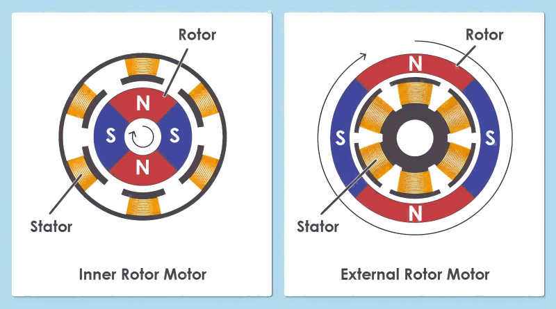 external rotor motor VS inrunner bldc motor