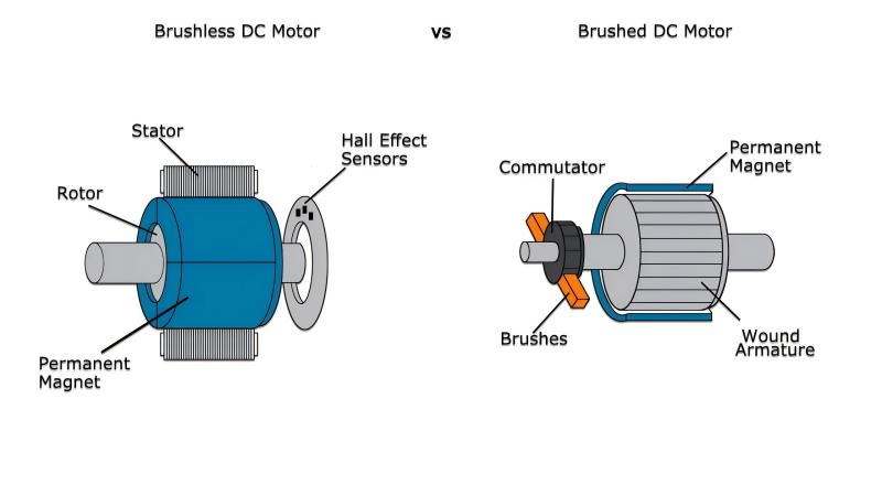 Brushed DC Motor vs Brushless DC Motor