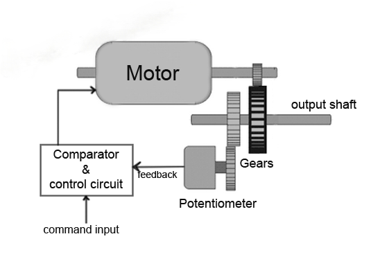 Servo Motor Working Principle