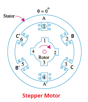 Stepper Motor Working Principle