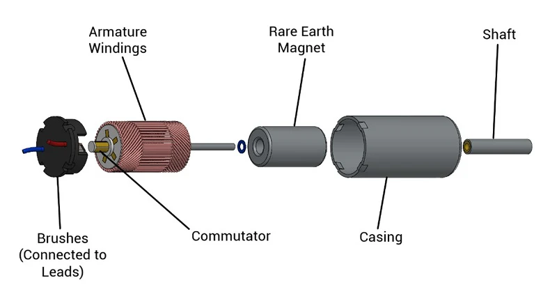 structure of coreless dc motor