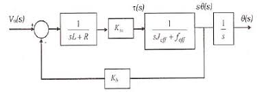 Influence of Motor Parameters on the Transfer Function of DC Servo Motors