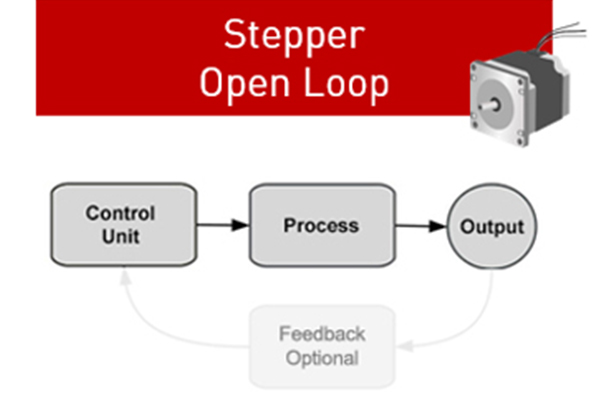 Open-Loop Control Servo Motors