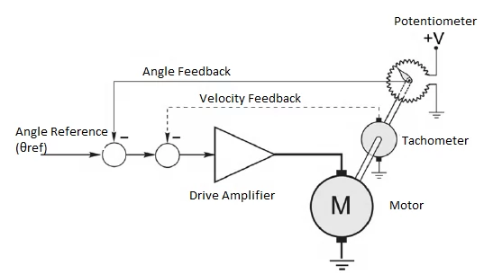 Position Control Servo Motor