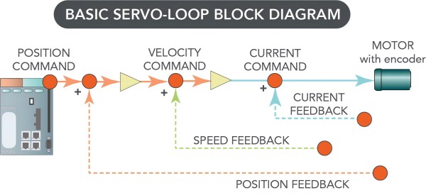 Servo Motor Feedback Loop Diagram